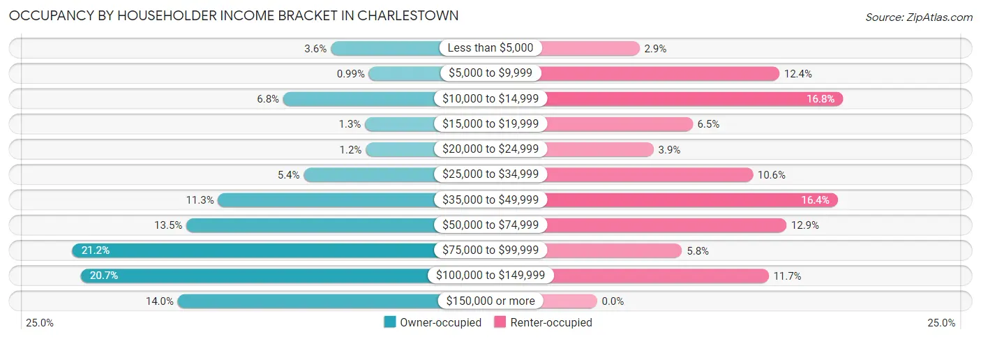 Occupancy by Householder Income Bracket in Charlestown