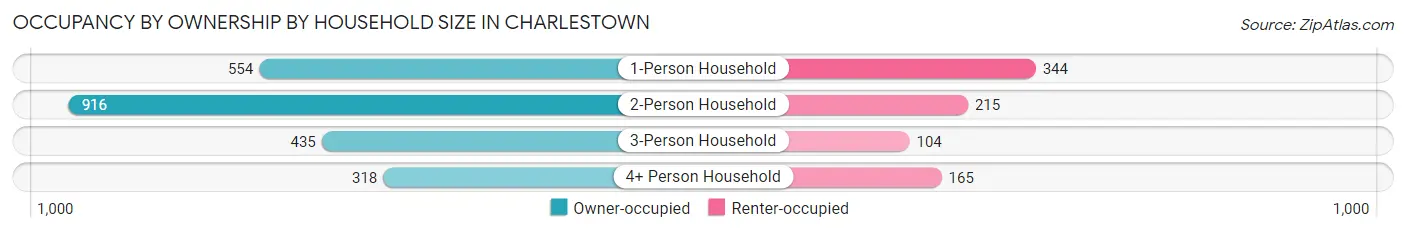 Occupancy by Ownership by Household Size in Charlestown