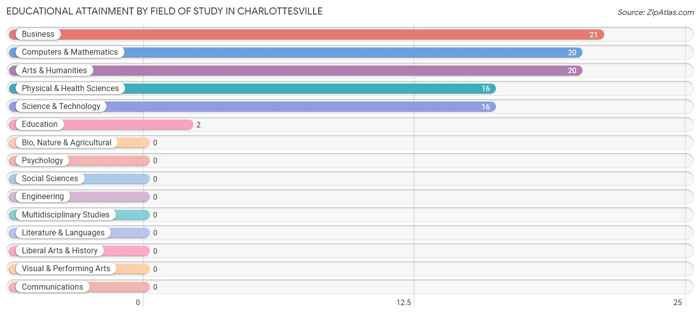 Educational Attainment by Field of Study in Charlottesville