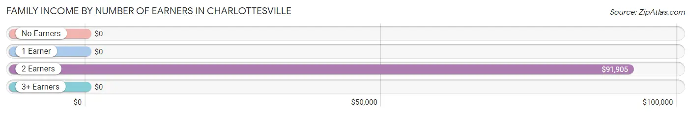 Family Income by Number of Earners in Charlottesville