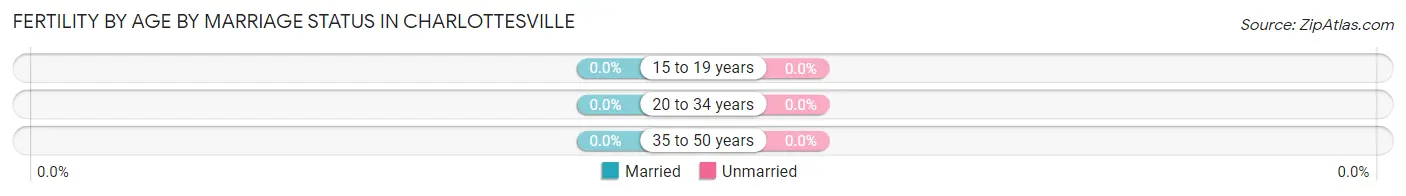 Female Fertility by Age by Marriage Status in Charlottesville