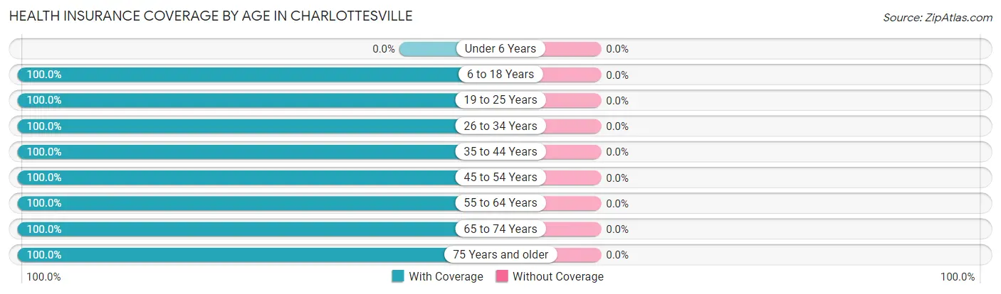 Health Insurance Coverage by Age in Charlottesville