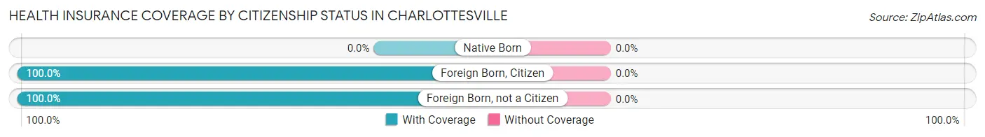 Health Insurance Coverage by Citizenship Status in Charlottesville