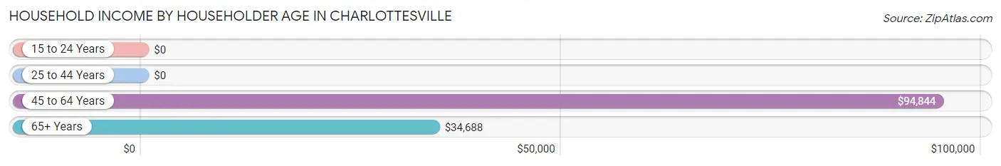 Household Income by Householder Age in Charlottesville