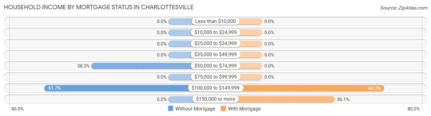 Household Income by Mortgage Status in Charlottesville