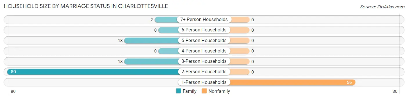 Household Size by Marriage Status in Charlottesville