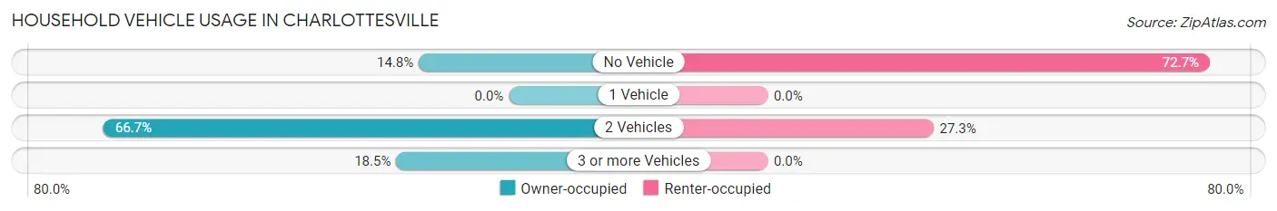 Household Vehicle Usage in Charlottesville
