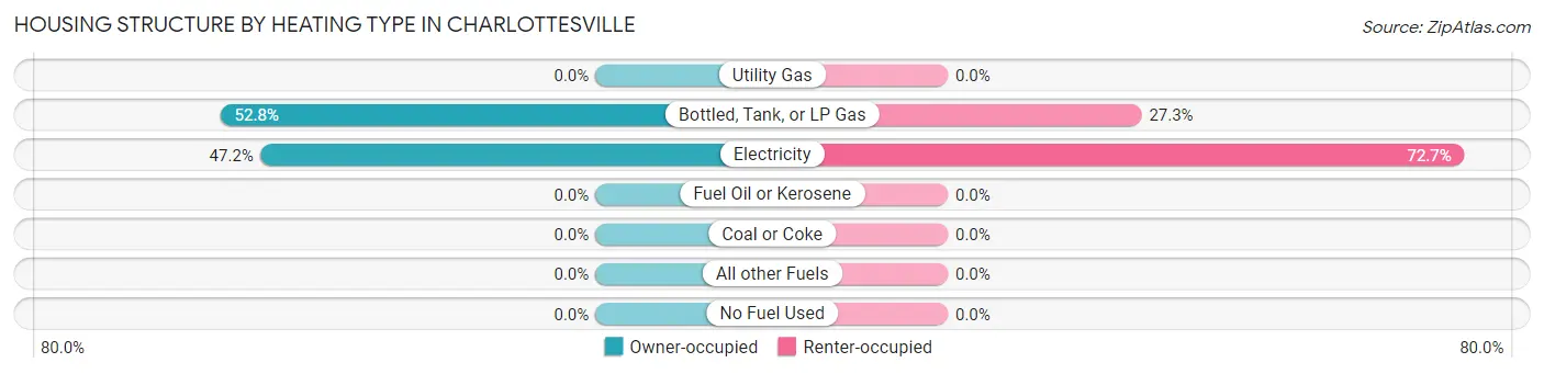 Housing Structure by Heating Type in Charlottesville