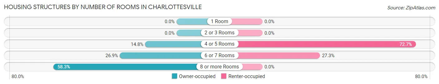 Housing Structures by Number of Rooms in Charlottesville