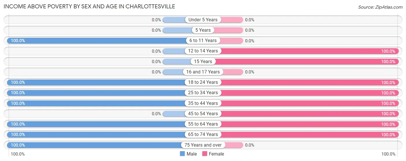 Income Above Poverty by Sex and Age in Charlottesville