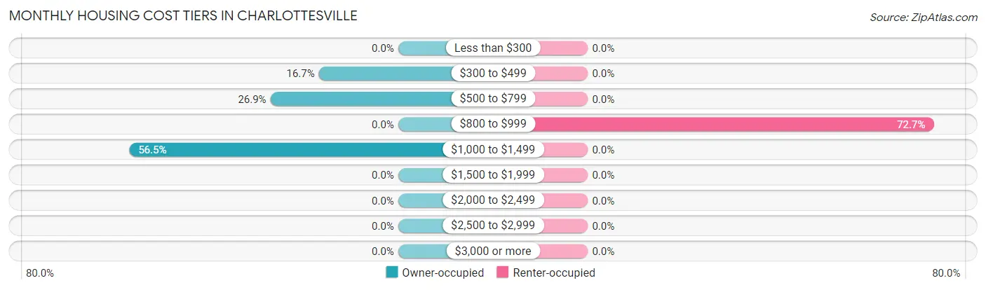 Monthly Housing Cost Tiers in Charlottesville