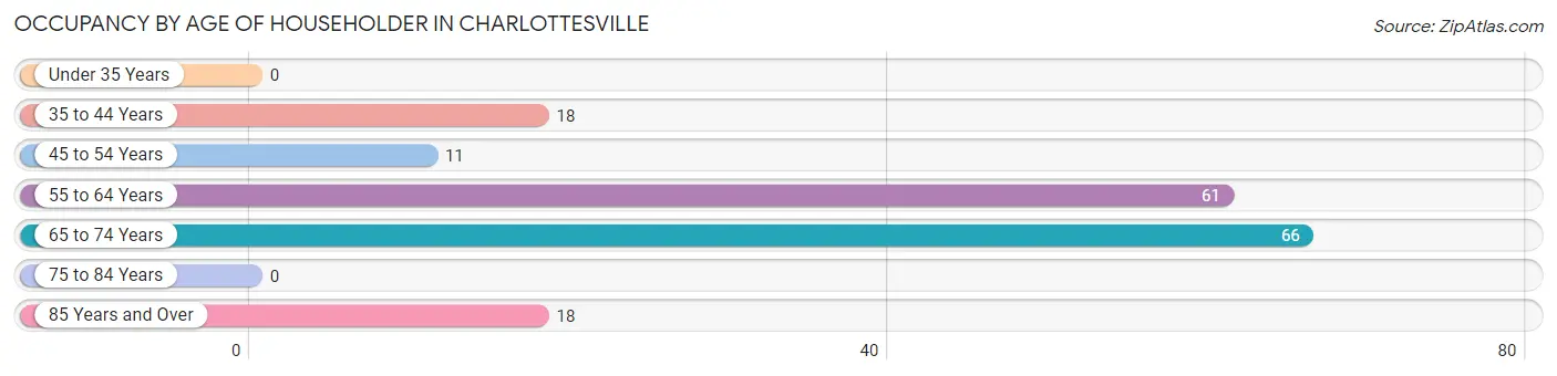 Occupancy by Age of Householder in Charlottesville