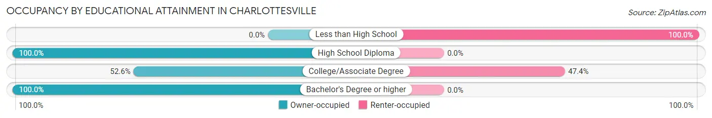 Occupancy by Educational Attainment in Charlottesville