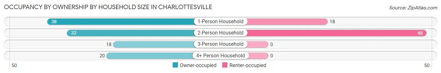 Occupancy by Ownership by Household Size in Charlottesville
