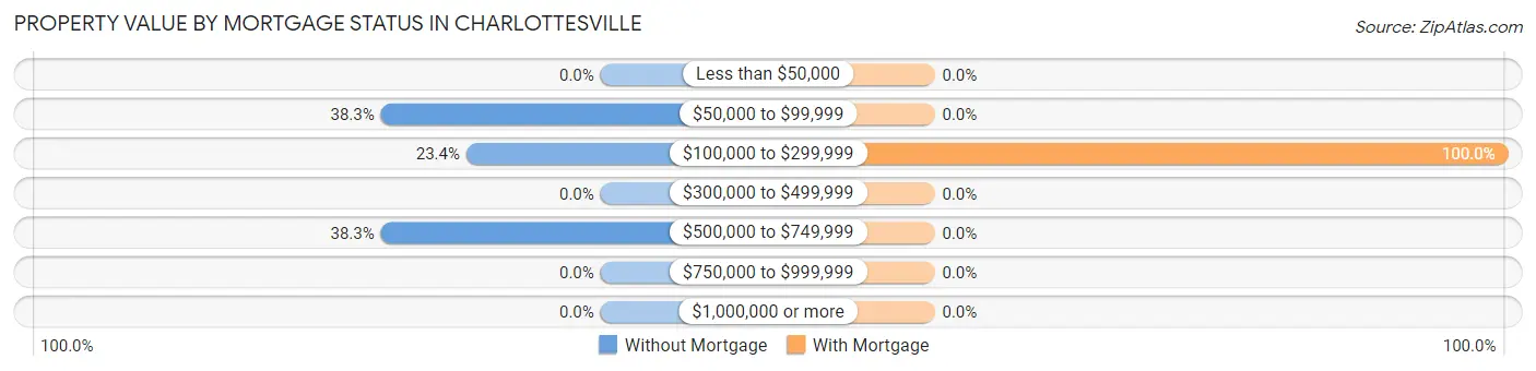 Property Value by Mortgage Status in Charlottesville