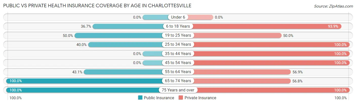Public vs Private Health Insurance Coverage by Age in Charlottesville