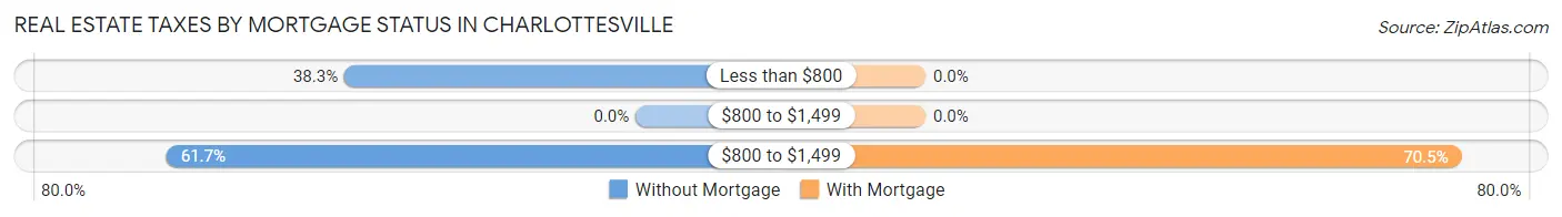 Real Estate Taxes by Mortgage Status in Charlottesville