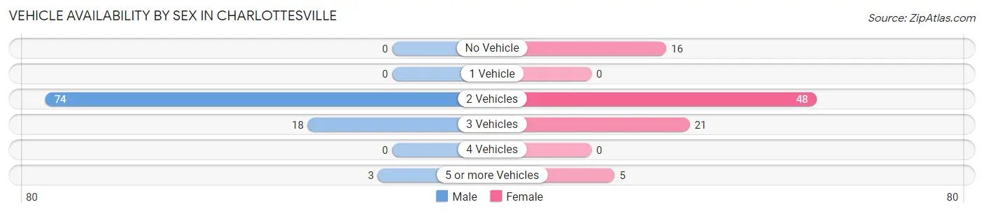 Vehicle Availability by Sex in Charlottesville
