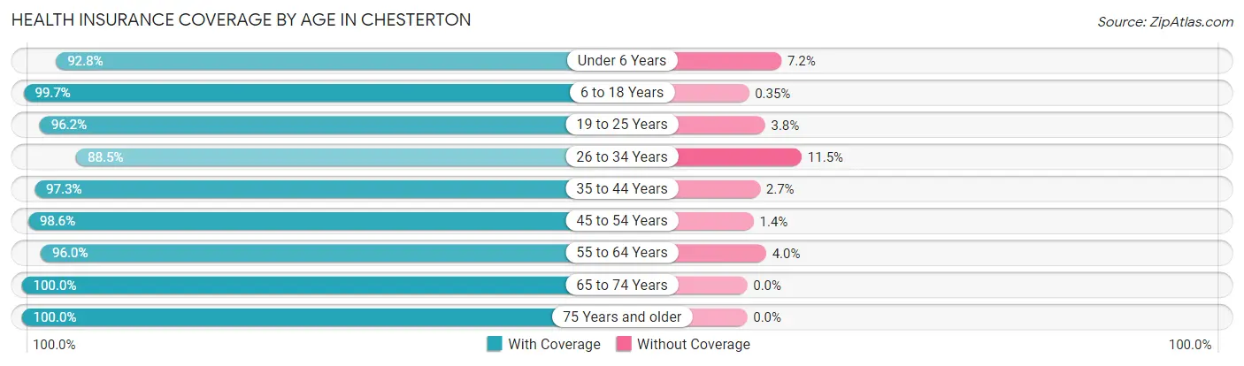 Health Insurance Coverage by Age in Chesterton