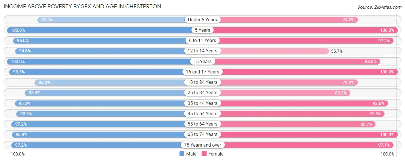 Income Above Poverty by Sex and Age in Chesterton