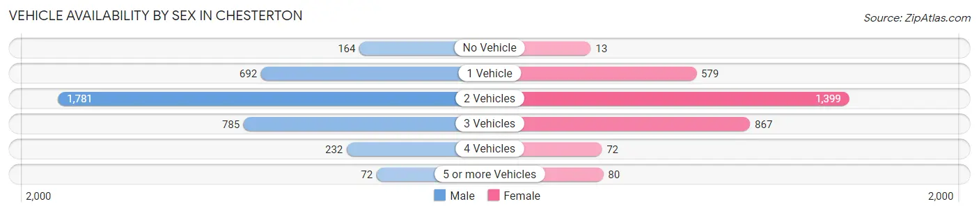 Vehicle Availability by Sex in Chesterton