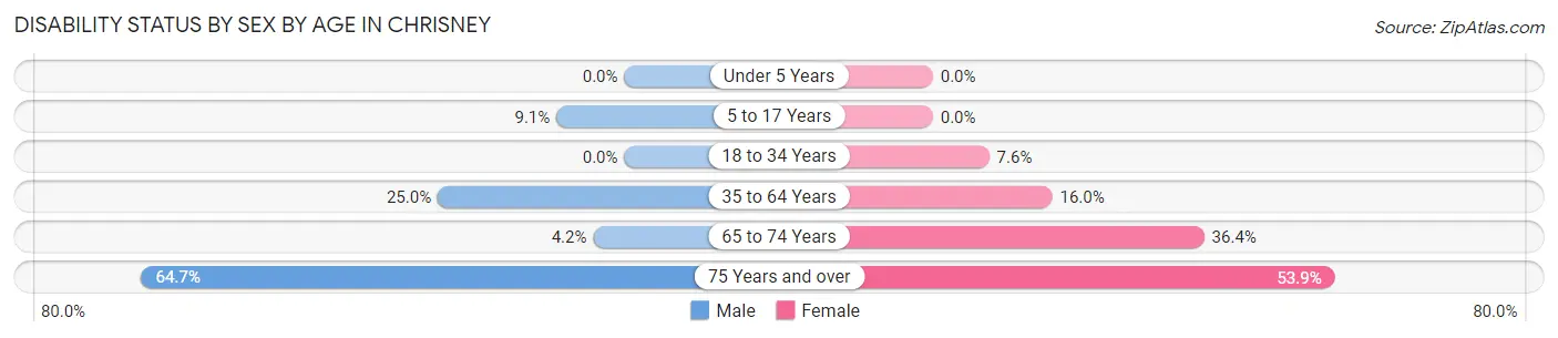 Disability Status by Sex by Age in Chrisney