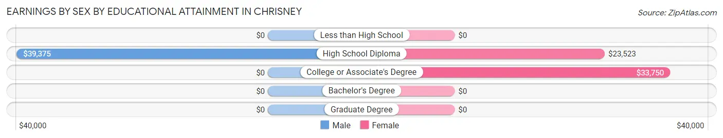 Earnings by Sex by Educational Attainment in Chrisney