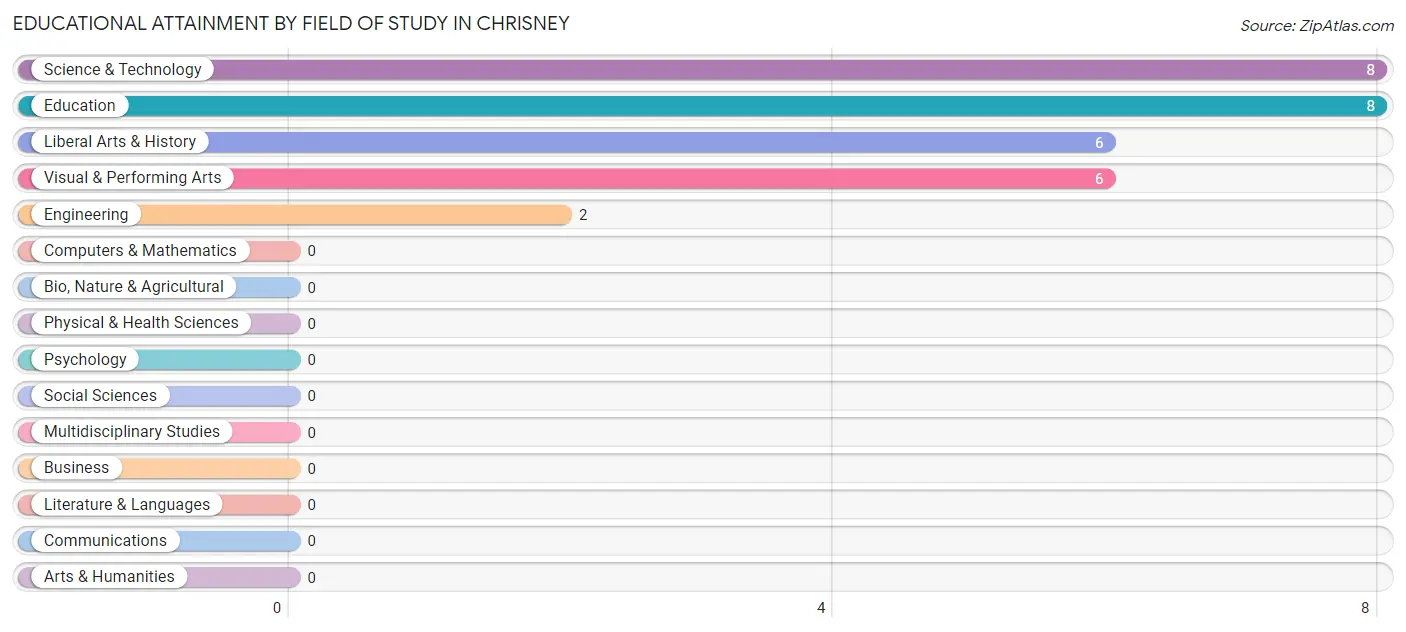 Educational Attainment by Field of Study in Chrisney