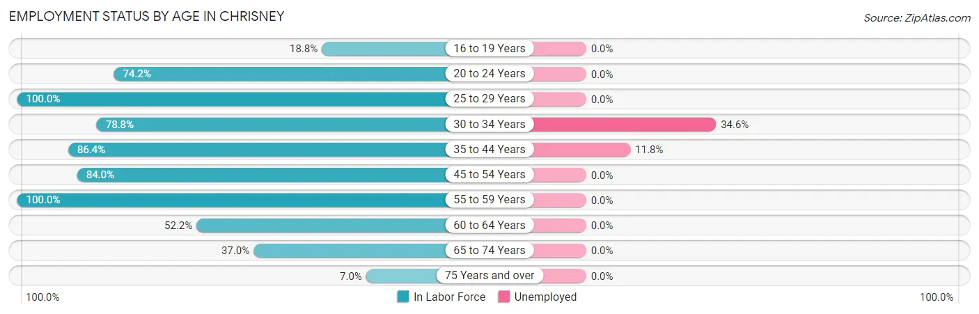Employment Status by Age in Chrisney