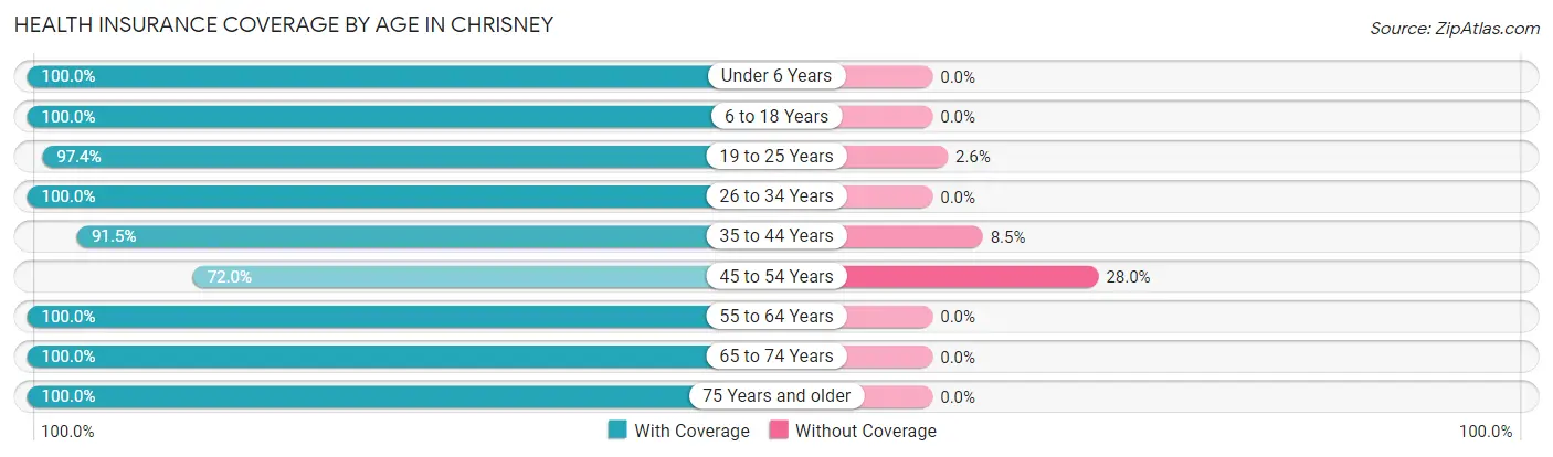 Health Insurance Coverage by Age in Chrisney