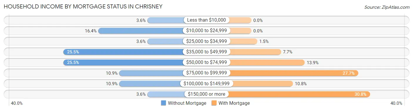 Household Income by Mortgage Status in Chrisney