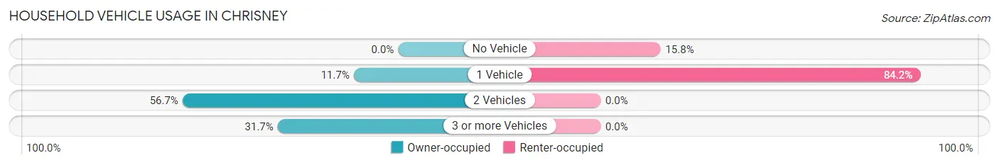 Household Vehicle Usage in Chrisney