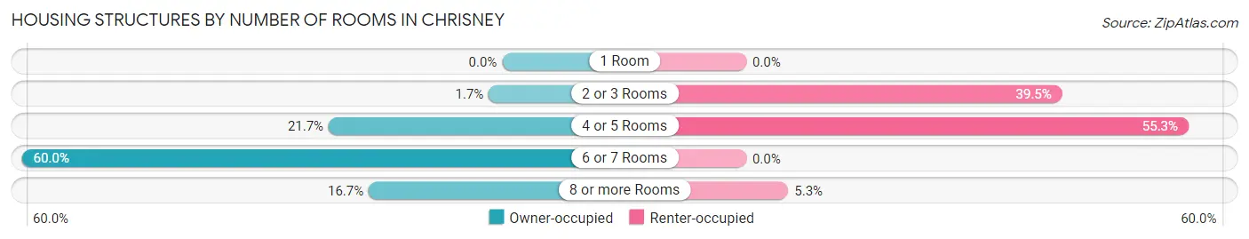 Housing Structures by Number of Rooms in Chrisney