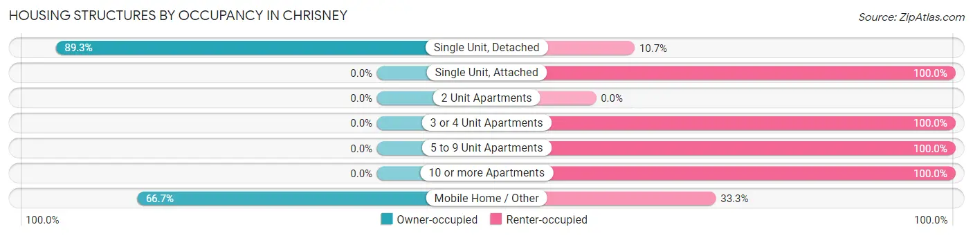 Housing Structures by Occupancy in Chrisney