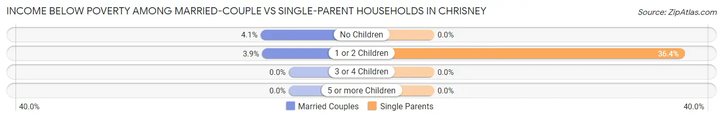 Income Below Poverty Among Married-Couple vs Single-Parent Households in Chrisney