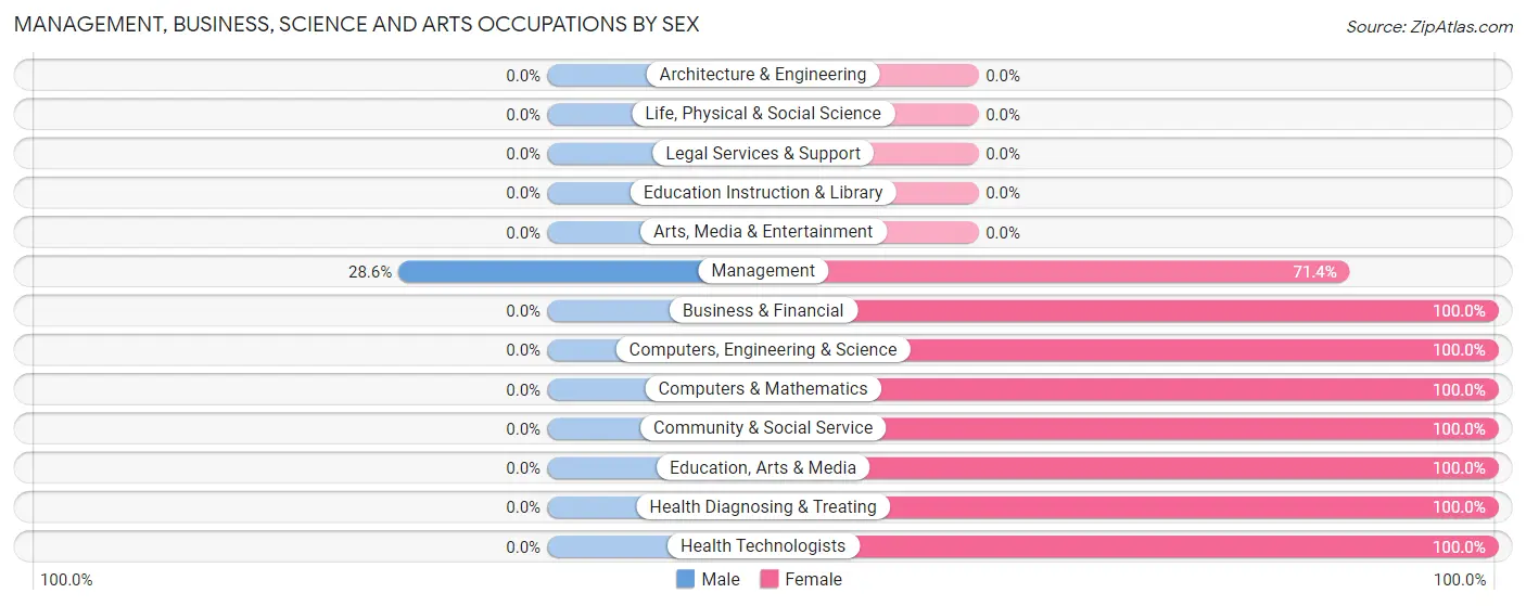 Management, Business, Science and Arts Occupations by Sex in Chrisney