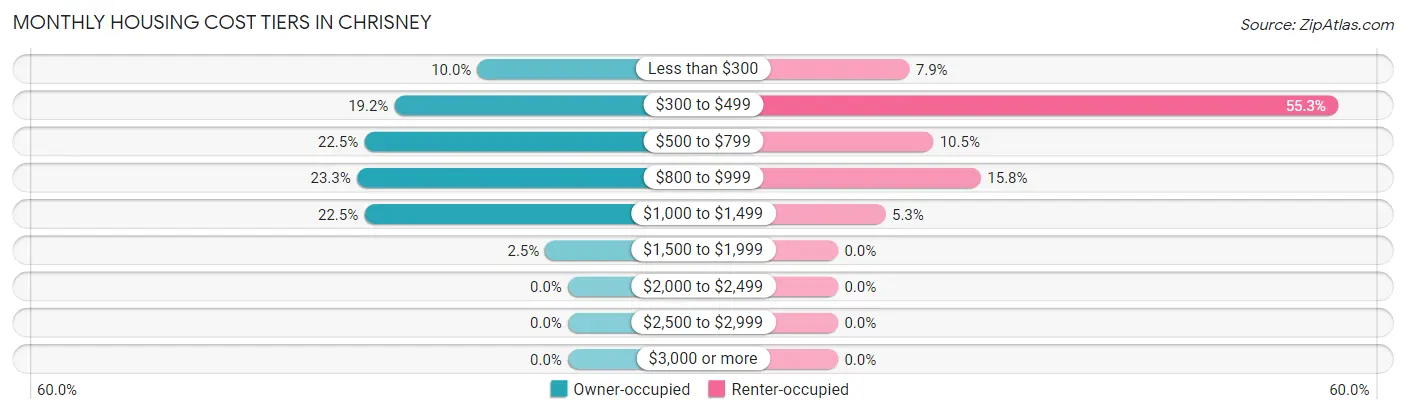 Monthly Housing Cost Tiers in Chrisney