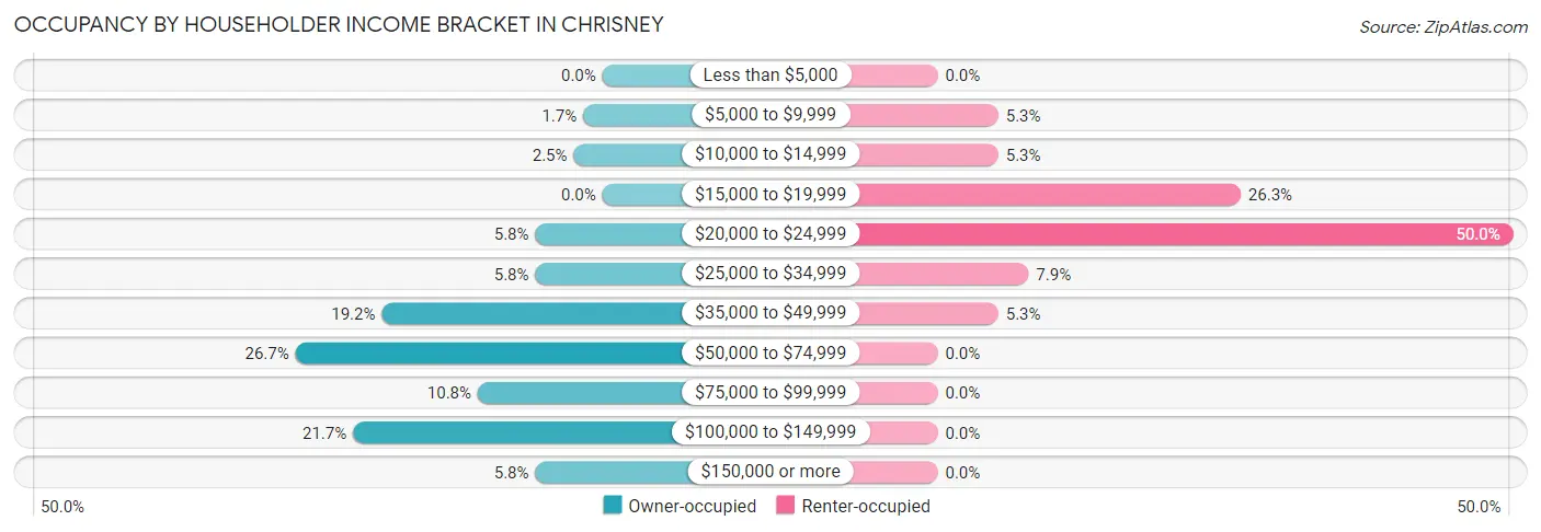 Occupancy by Householder Income Bracket in Chrisney