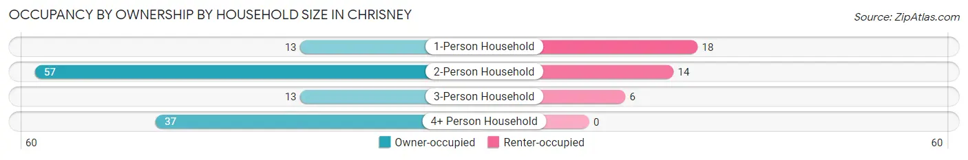 Occupancy by Ownership by Household Size in Chrisney