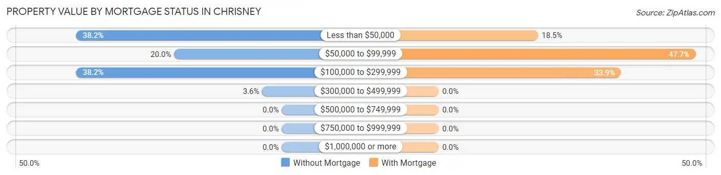 Property Value by Mortgage Status in Chrisney