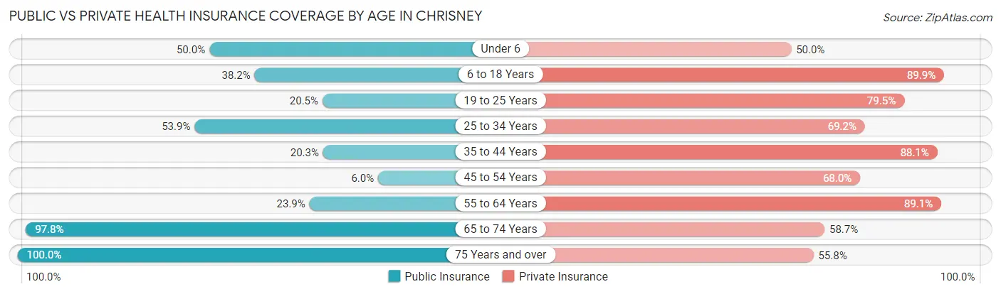 Public vs Private Health Insurance Coverage by Age in Chrisney