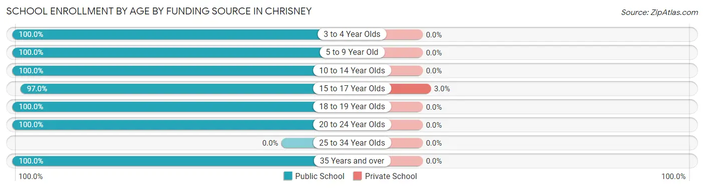 School Enrollment by Age by Funding Source in Chrisney