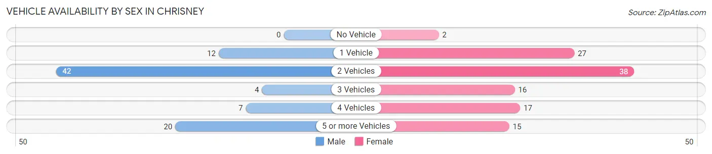 Vehicle Availability by Sex in Chrisney
