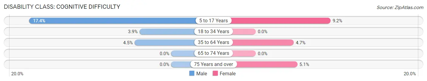 Disability in Churubusco: <span>Cognitive Difficulty</span>