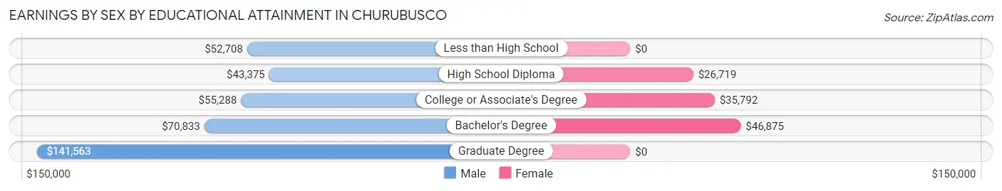 Earnings by Sex by Educational Attainment in Churubusco