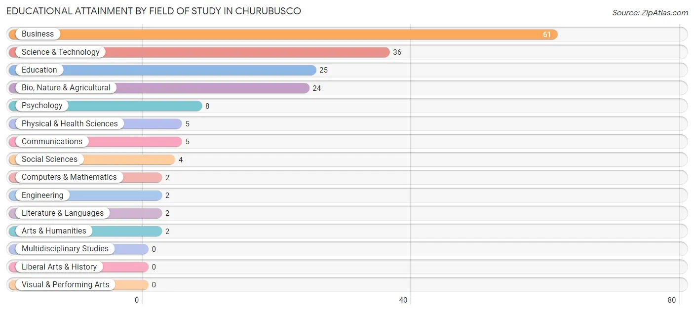 Educational Attainment by Field of Study in Churubusco