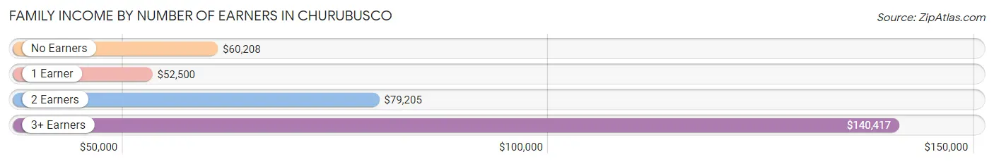 Family Income by Number of Earners in Churubusco