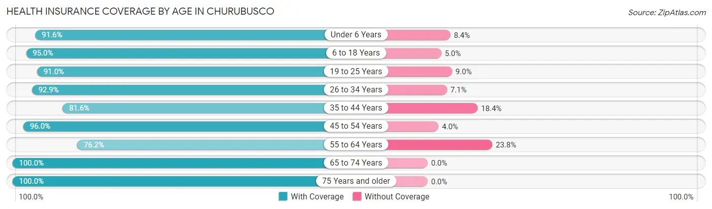 Health Insurance Coverage by Age in Churubusco