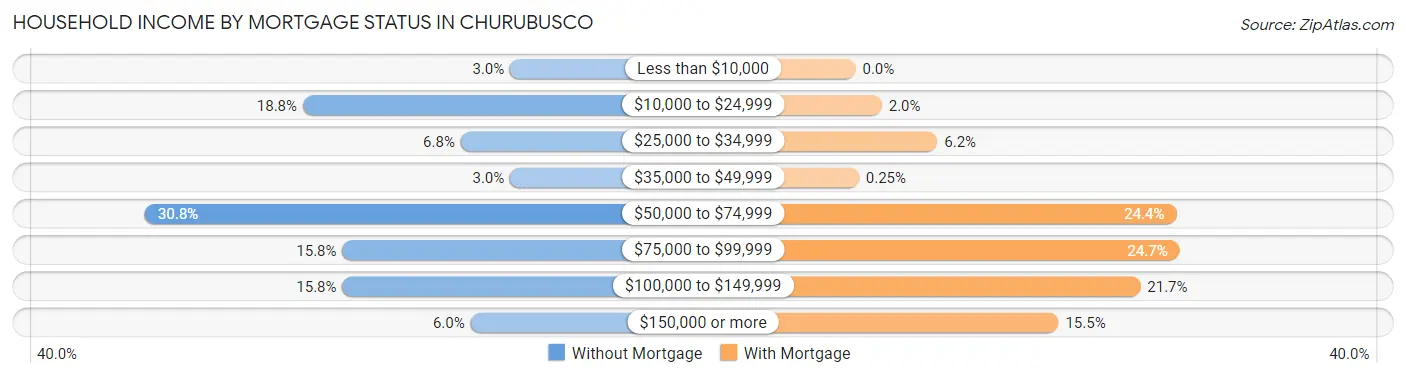 Household Income by Mortgage Status in Churubusco