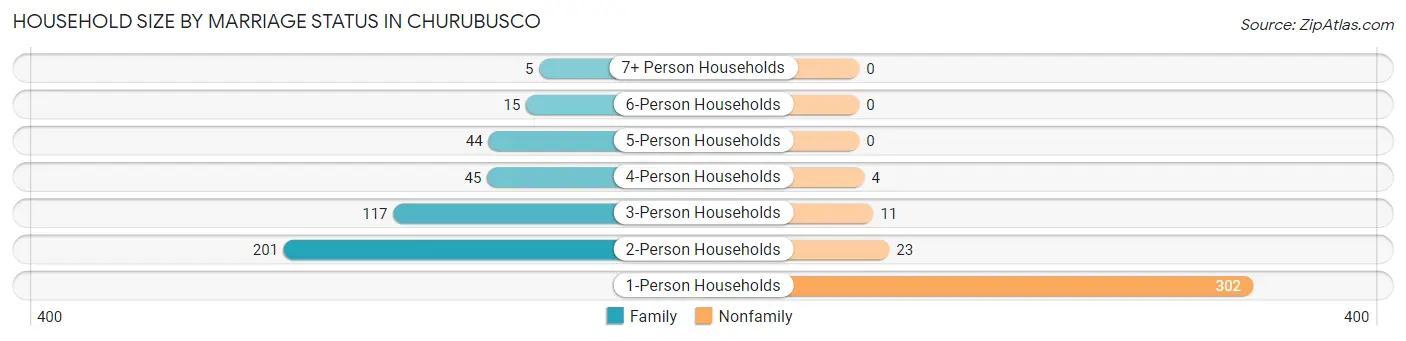 Household Size by Marriage Status in Churubusco